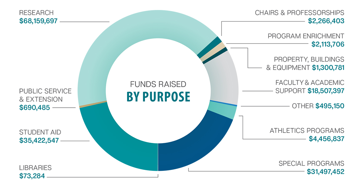 funds raised by purpose