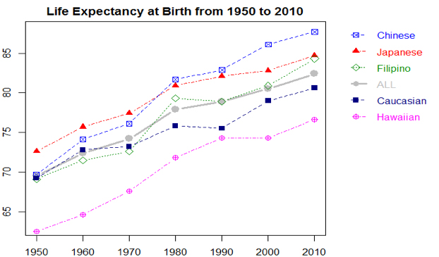Figure 1. Life Expectancy in Hawai'i