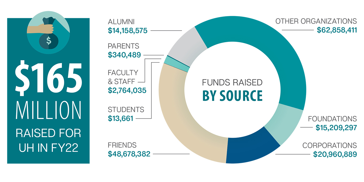 funds by source