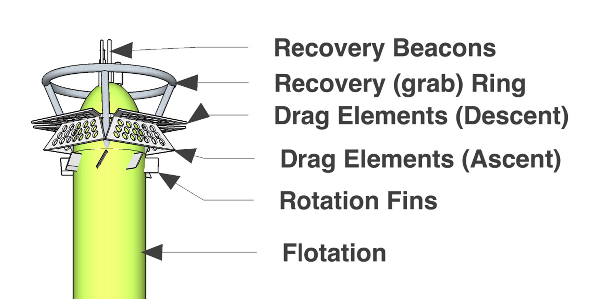 Labeled drawing of the tail of the Hadal Water Column Profiler (HWCP) showing the three types of beacons that will be used to re